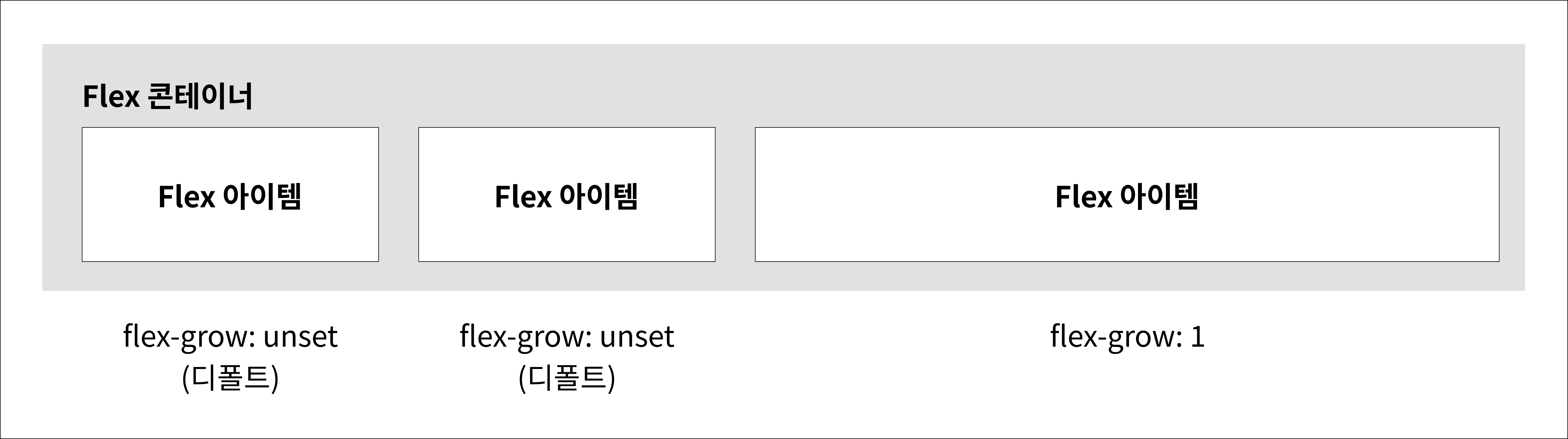 flex-grow 값 부여 시 flex 요소의 너비가 남은 콘테이너 영역에 채워짐